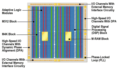 EP2S60F672I, FPGA семейства Stratix II, 60440 эквивалентных логических элементов, -40...+100°C